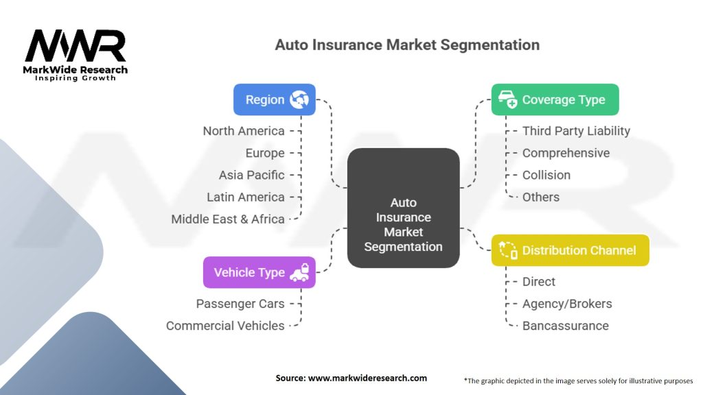 Auto Insurance Market Segmentation