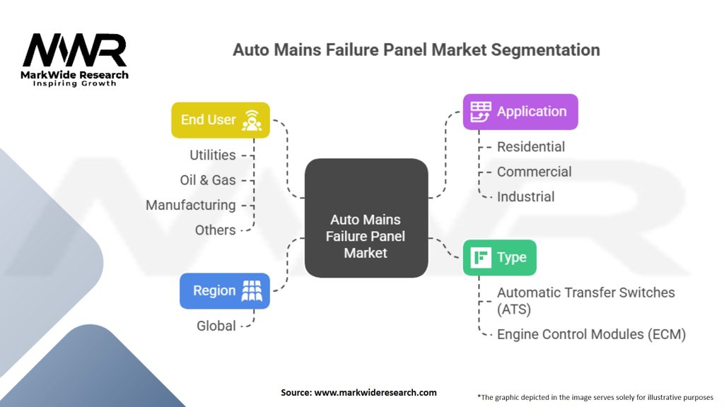 Auto Mains Failure Panel Market Segmentation