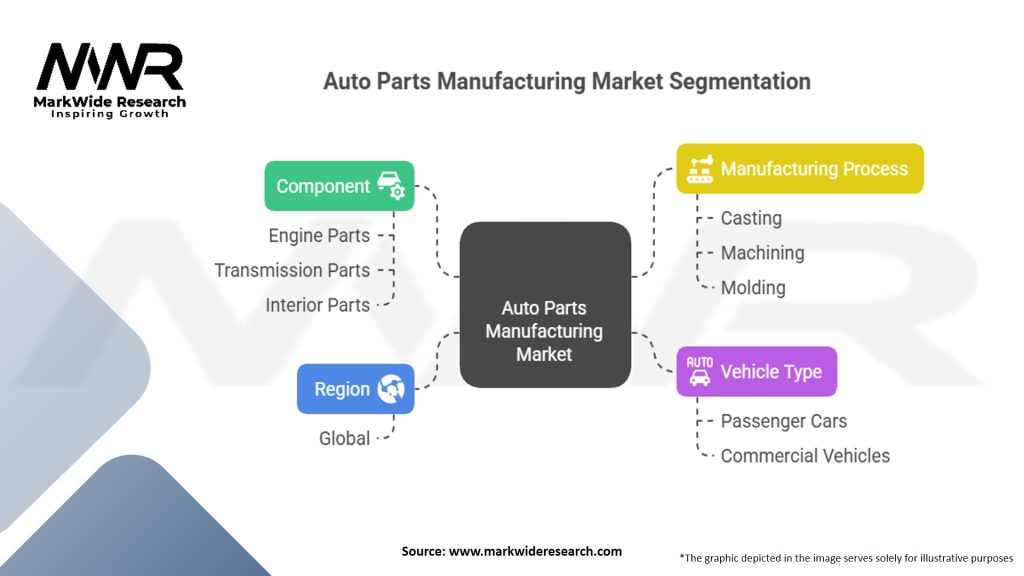 Auto Parts Manufacturing Market Segmentation