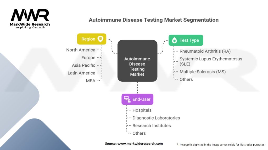 Autoimmune Disease Testing Market