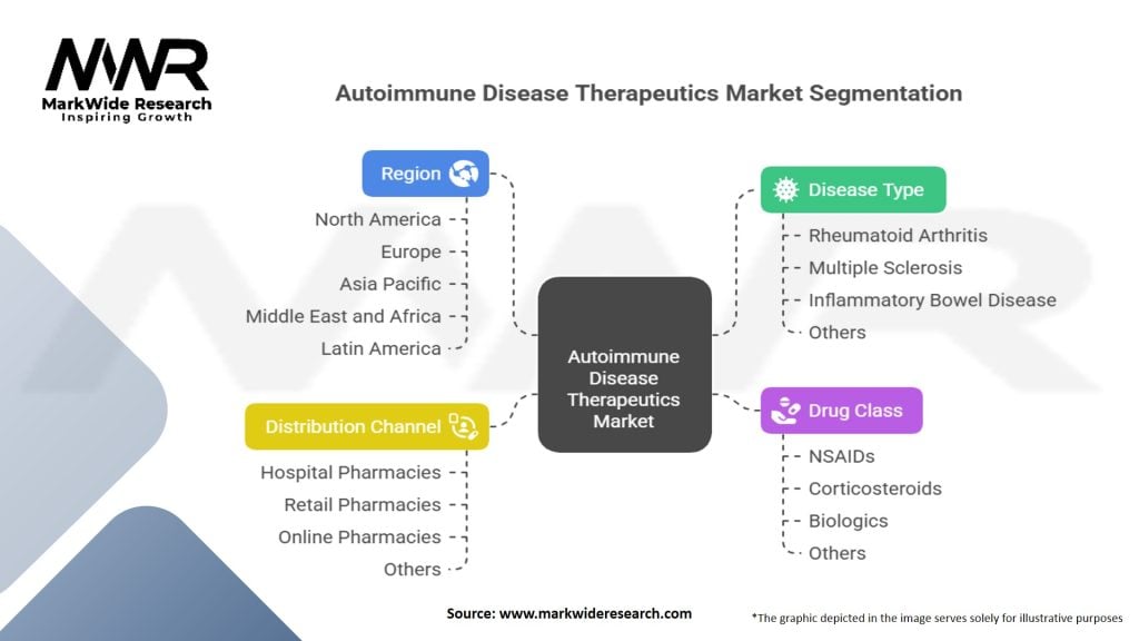 Autoimmune Disease Therapeutics Market Segmentation