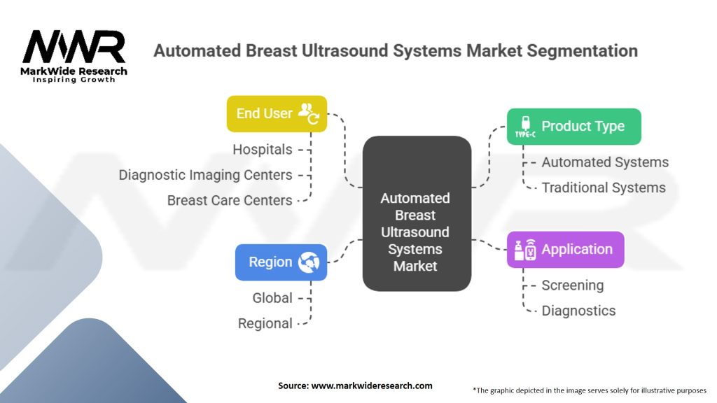 Automated Breast Ultrasound Systems Market