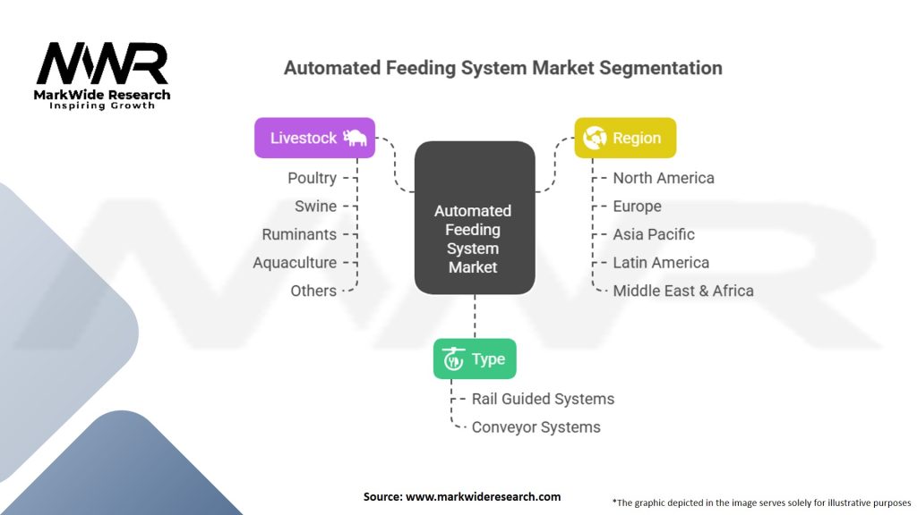 Automated Feeding System Market Segmentation