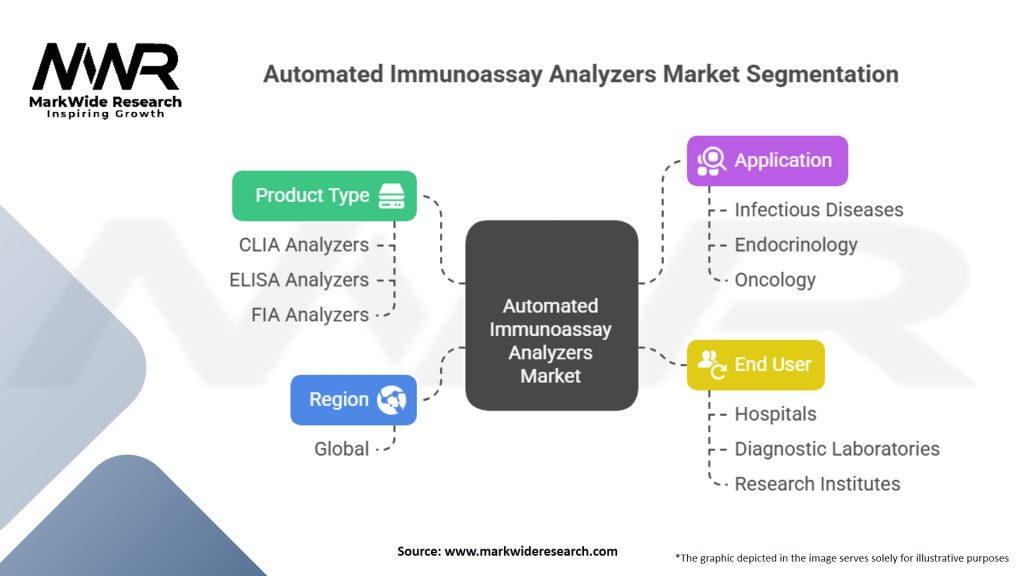 Automated Immunoassay Analyzers Market Segmentation