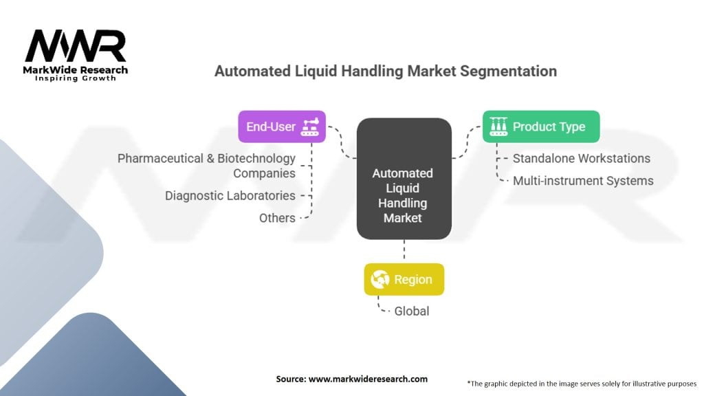 Automated Liquid Handling Market