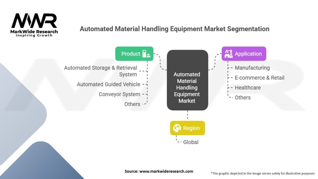 Automated Material Handling Equipment Market
