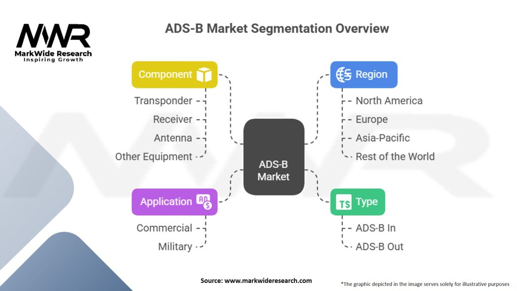 Automatic Dependent Surveillance-Broadcast (ADS-B) Market