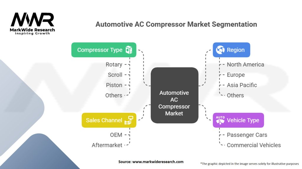 Automotive AC Compressor Market Segmentation