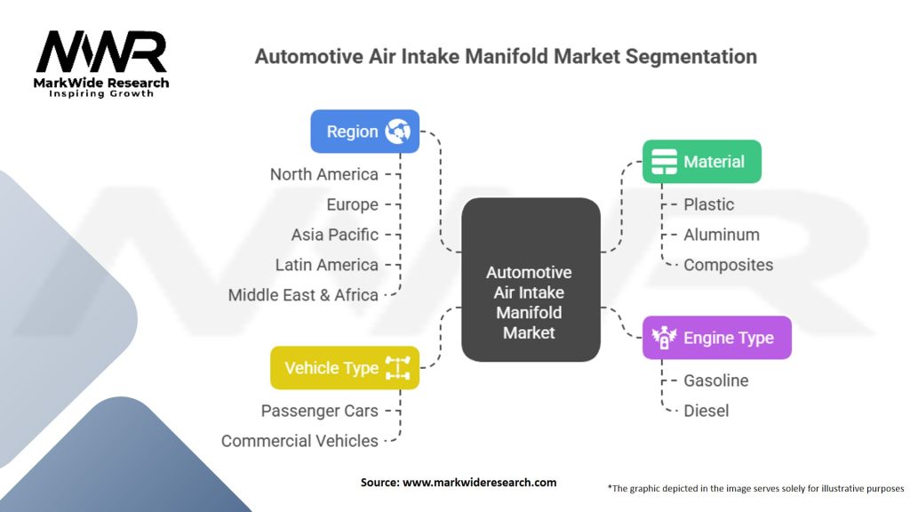 Automotive Air Intake Manifold Market Segmentation
