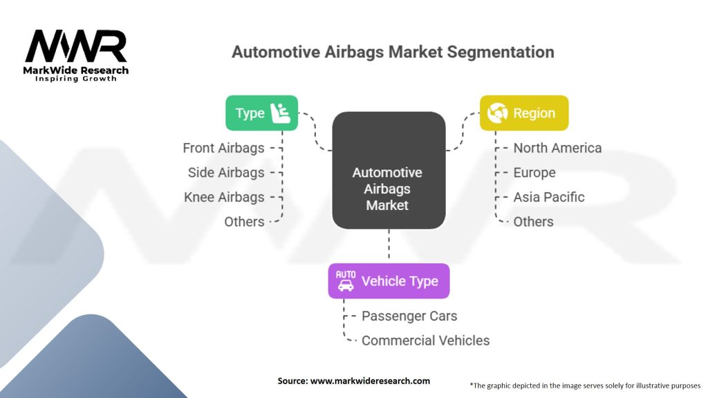 Automotive Airbags Market Segmentation