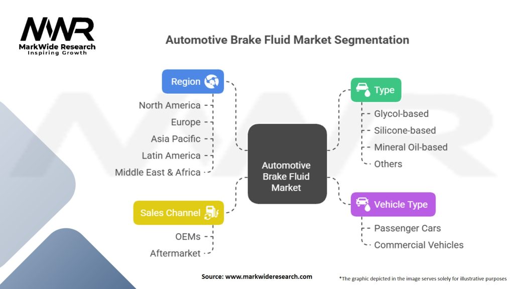 Automotive Brake Fluid Market