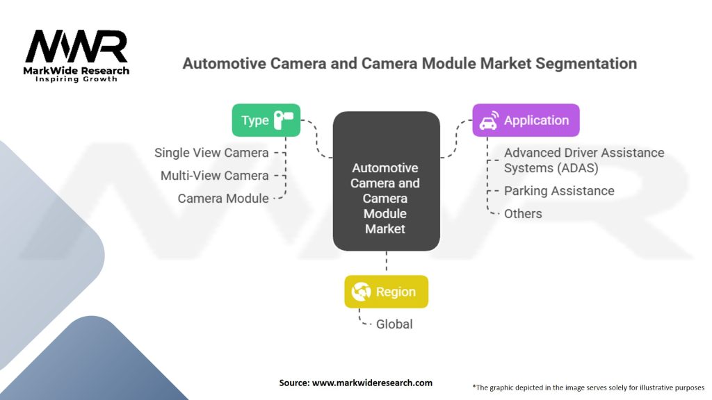 Automotive Camera and Camera Module Market Segmentation