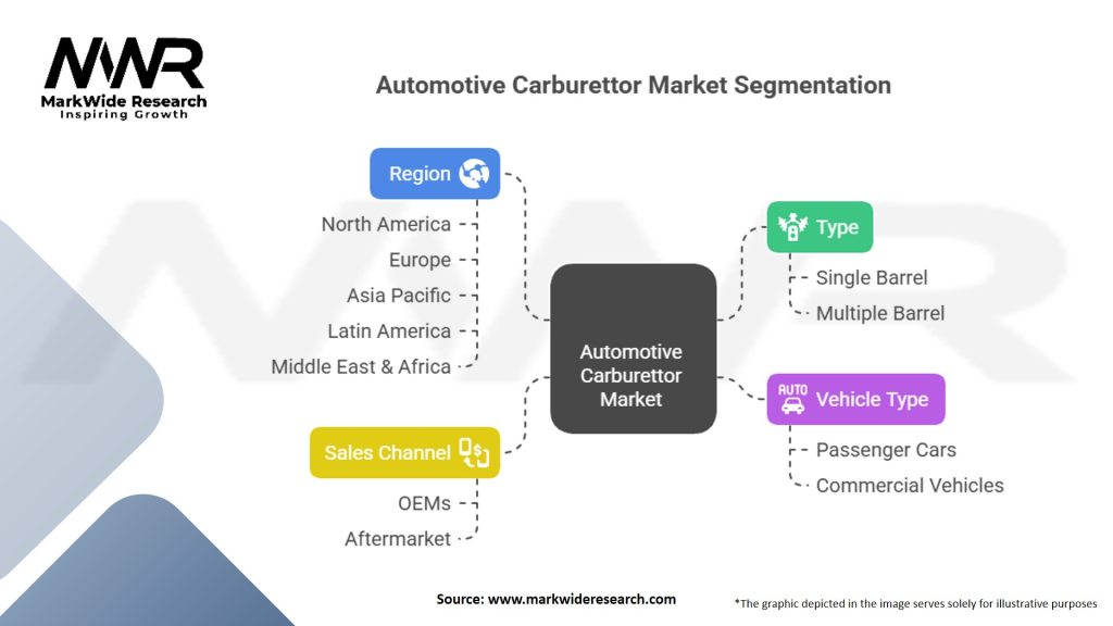 Automotive Carburettor Market Segmentation