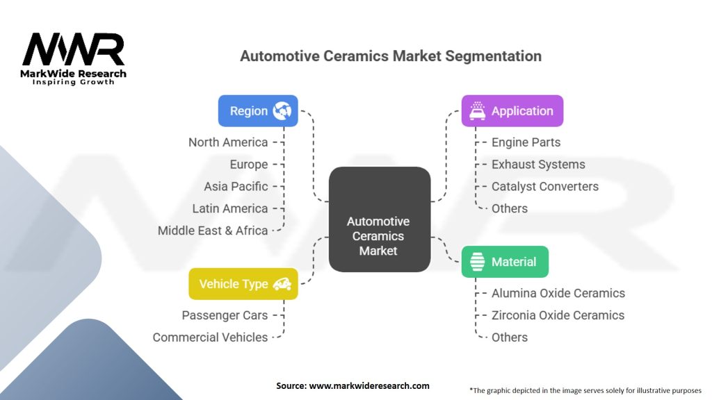 Automotive Ceramics Market Segmentation