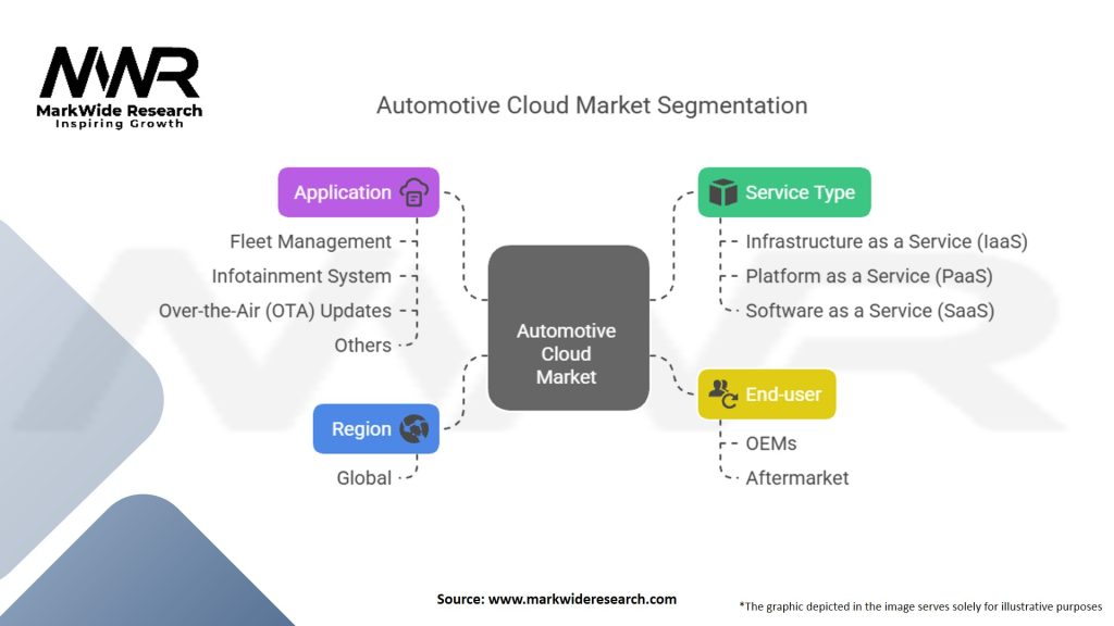Automotive Cloud Market Segmentation