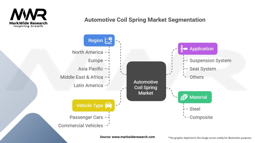 Automotive Coil Spring Market