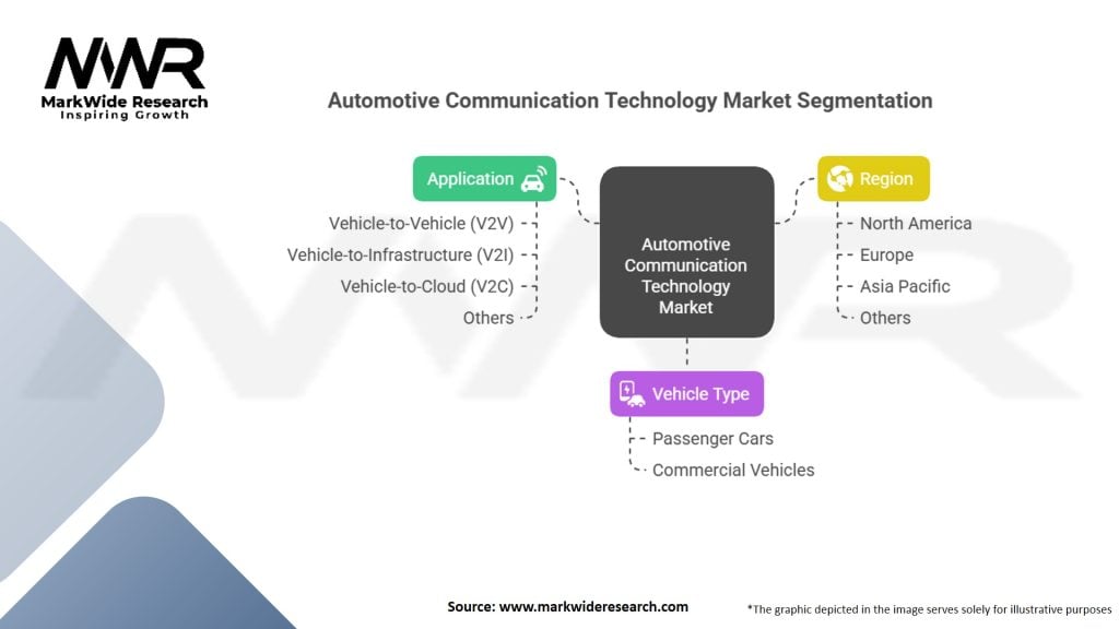 Automotive Communication Technology Market Segmentation