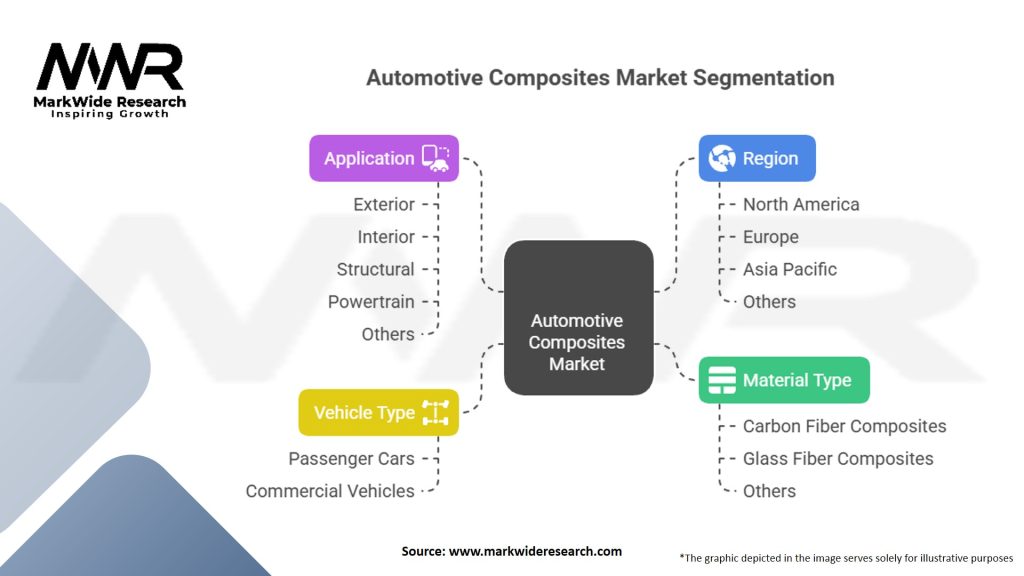 Automotive Composites Market Segmentation