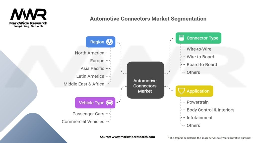 Automotive Connectors Market Segmentation