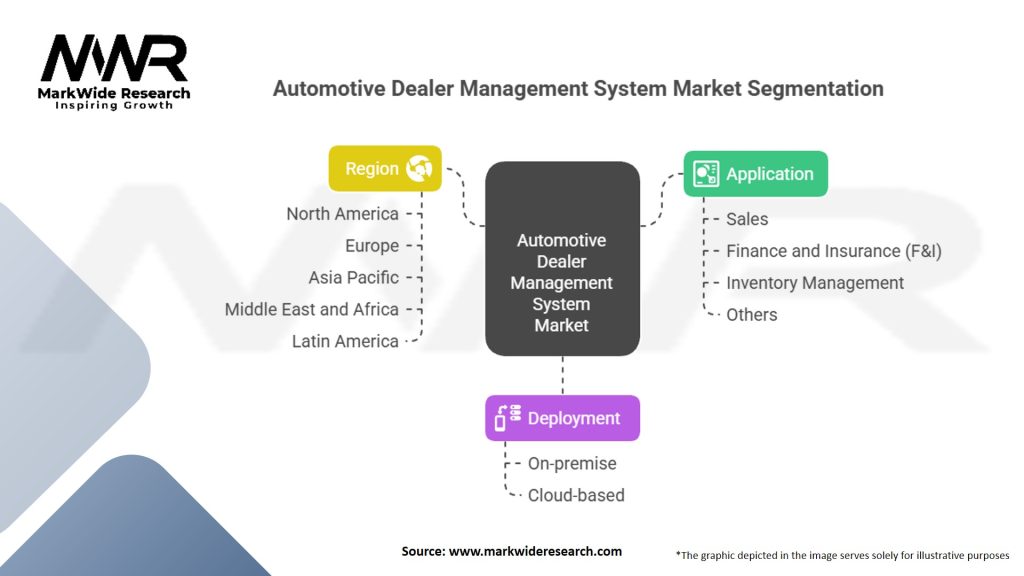 Automotive Dealer Management System Market Segmentation