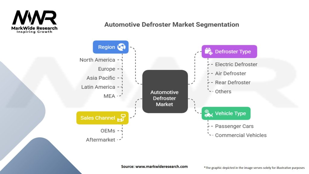Automotive Defroster Market Segmentation
