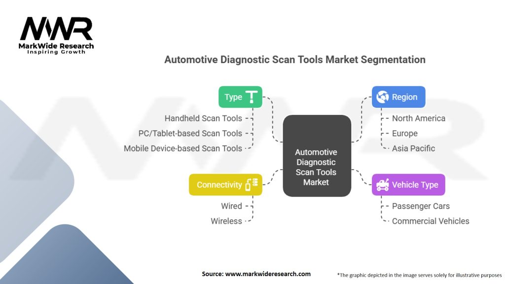 Automotive Diagnostic Scan Tools Market Segmentation