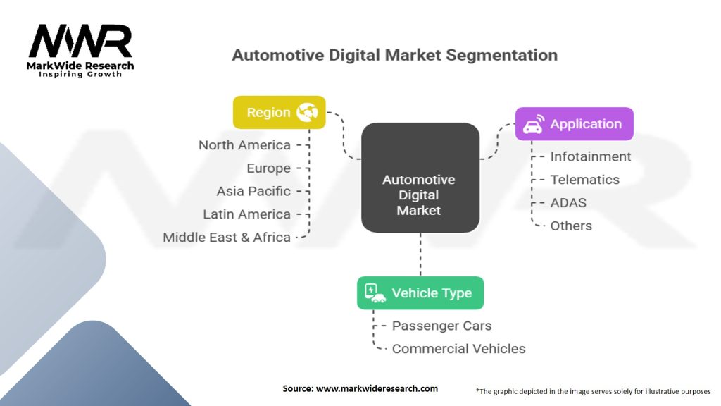 Automotive Digital Market Segmentation