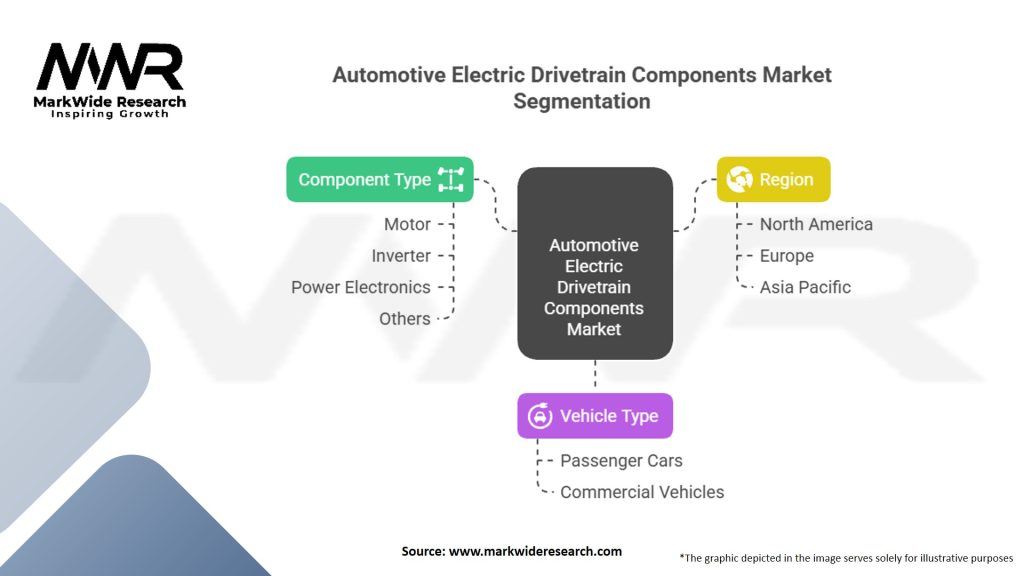 Automotive Electric Drivetrain Components Market Segmentation