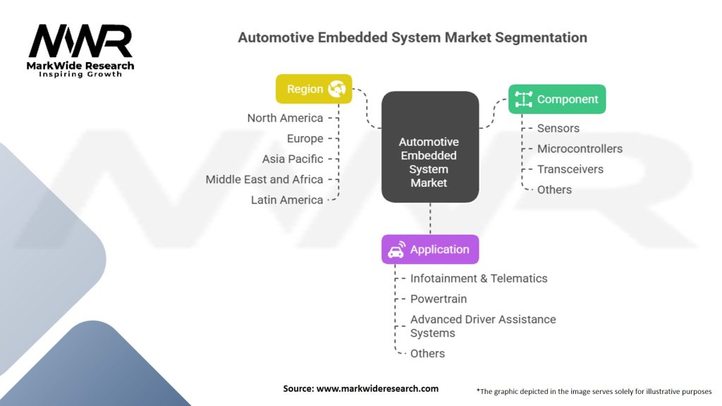 Automotive Embedded System Market Segmentation