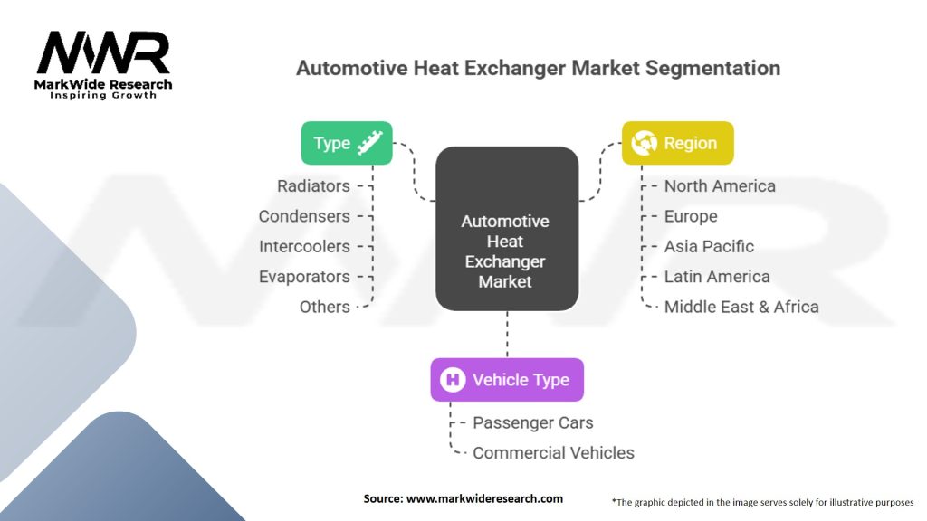 Automotive Heat Exchanger Market