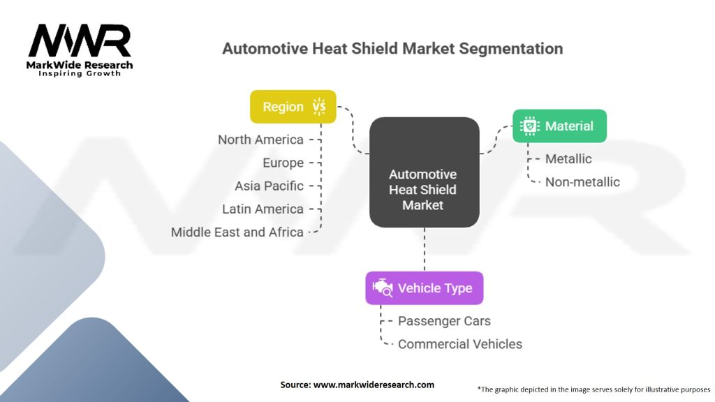 Automotive Heat Shield Market Segmentation