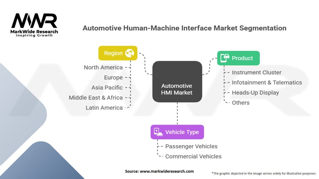 Automotive Human-Machine Interface Market Segmentation