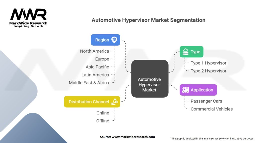 Automotive Hypervisor Market