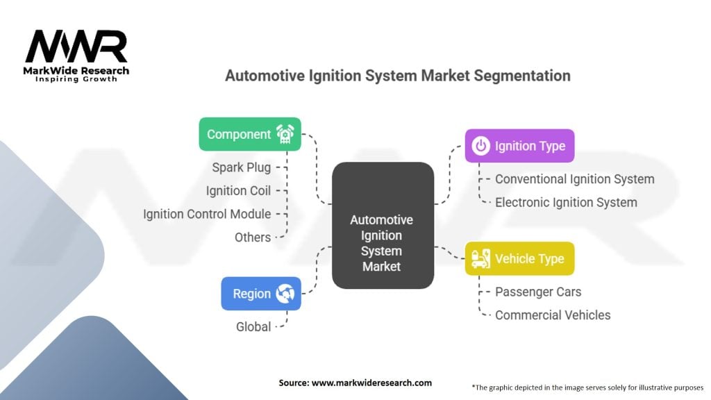 Automotive Ignition System Market