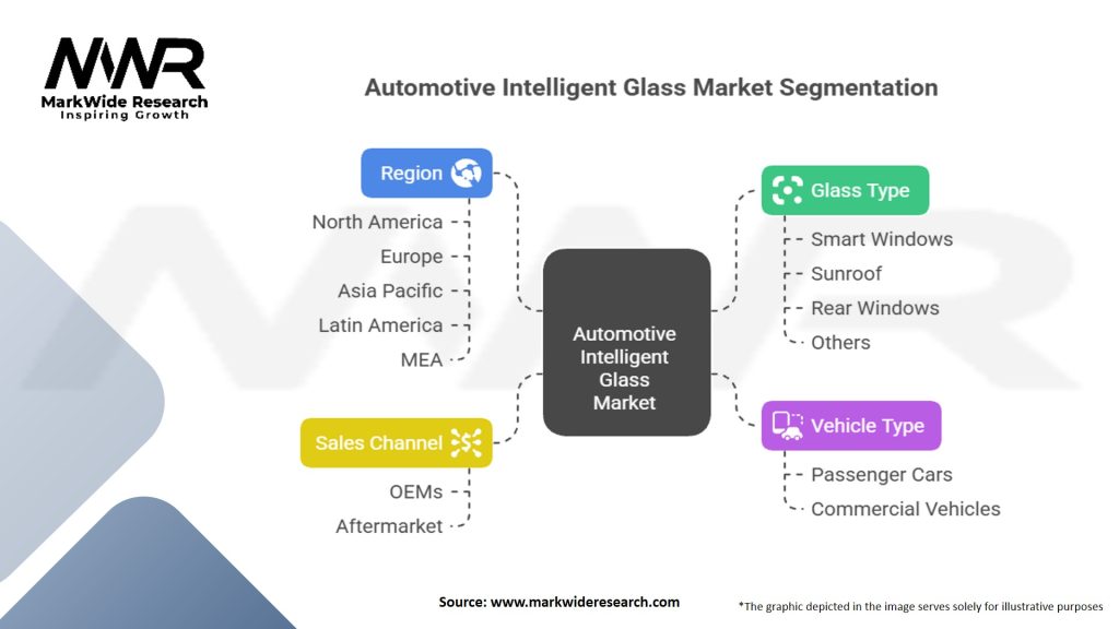 Automotive Intelligent Glass Market Segmentation