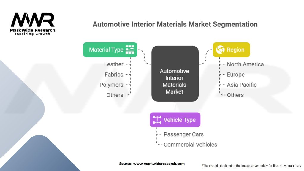 Automotive Interior Materials Market Segmentation
