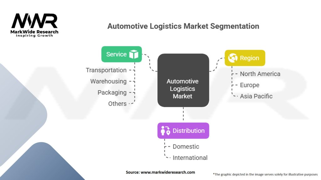 Automotive Logistics Market Segmentation