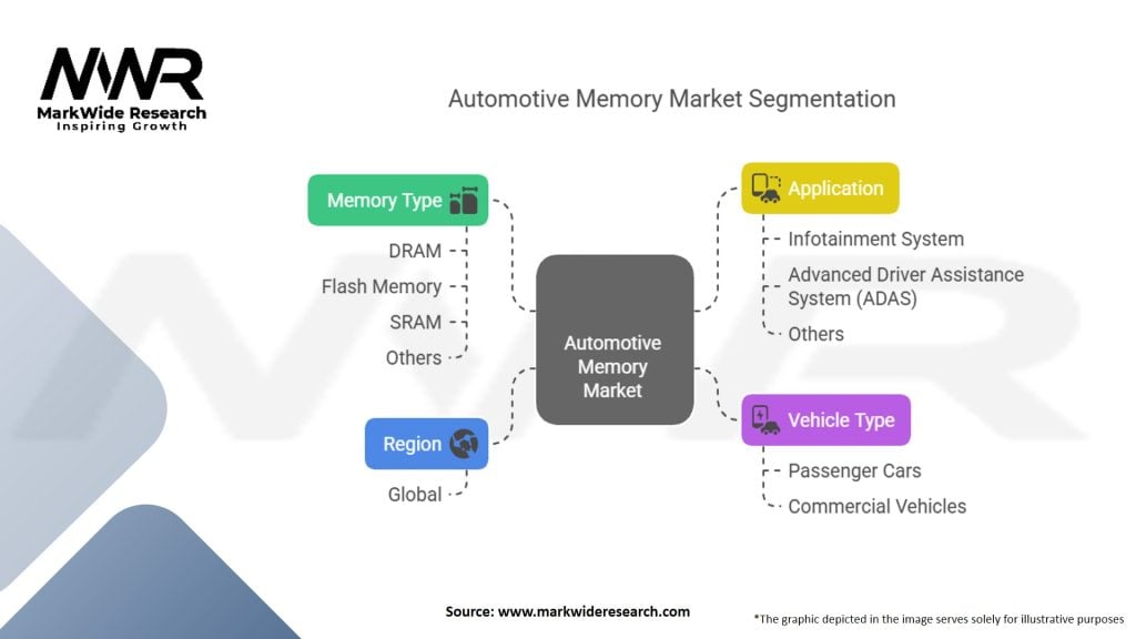Automotive Memory Market Segmentation