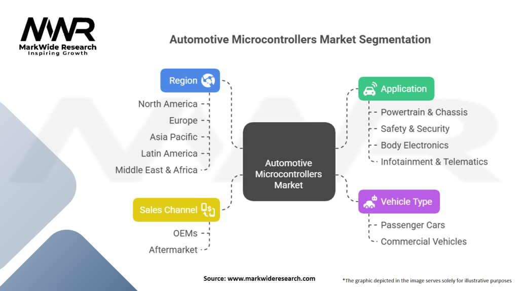 Automotive Microcontrollers Market Segmentation