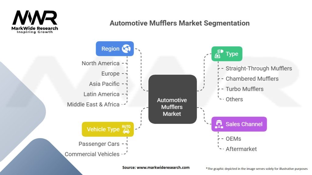 Automotive Mufflers Market Segmentation