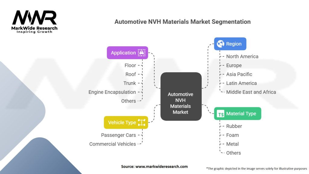 Automotive NVH Materials Market Segmentation