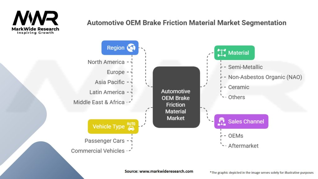 Automotive OEM Brake Friction Material Market Segmentation