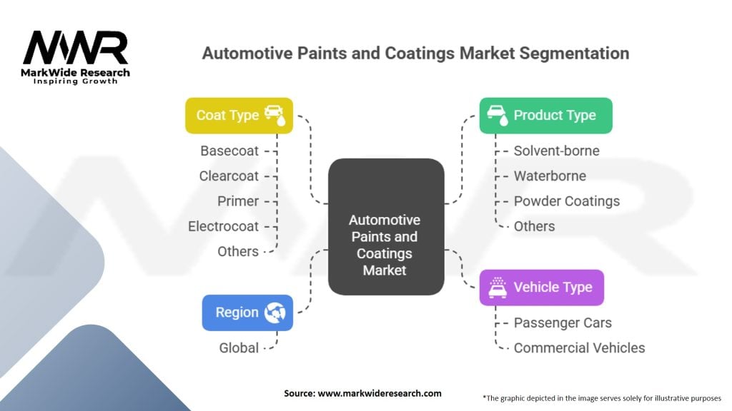 Automotive Paints and Coatings Market Segmentation
