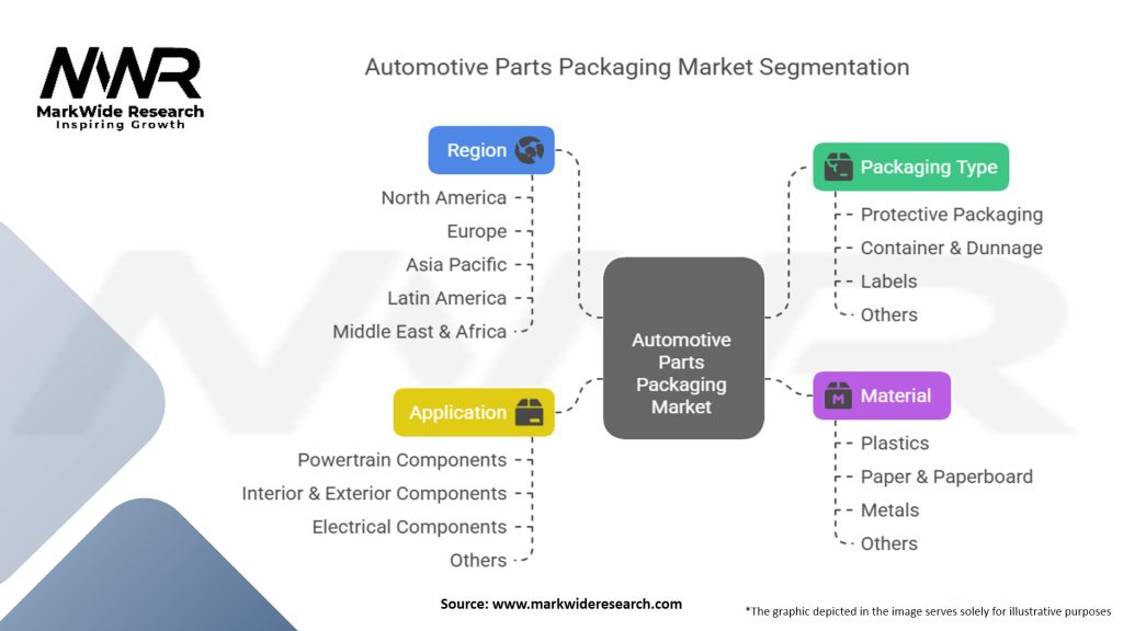 Automotive Parts Packaging Market