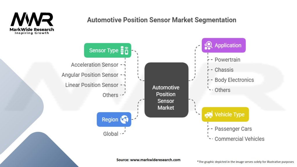Automotive Position Sensor Market Segmentation