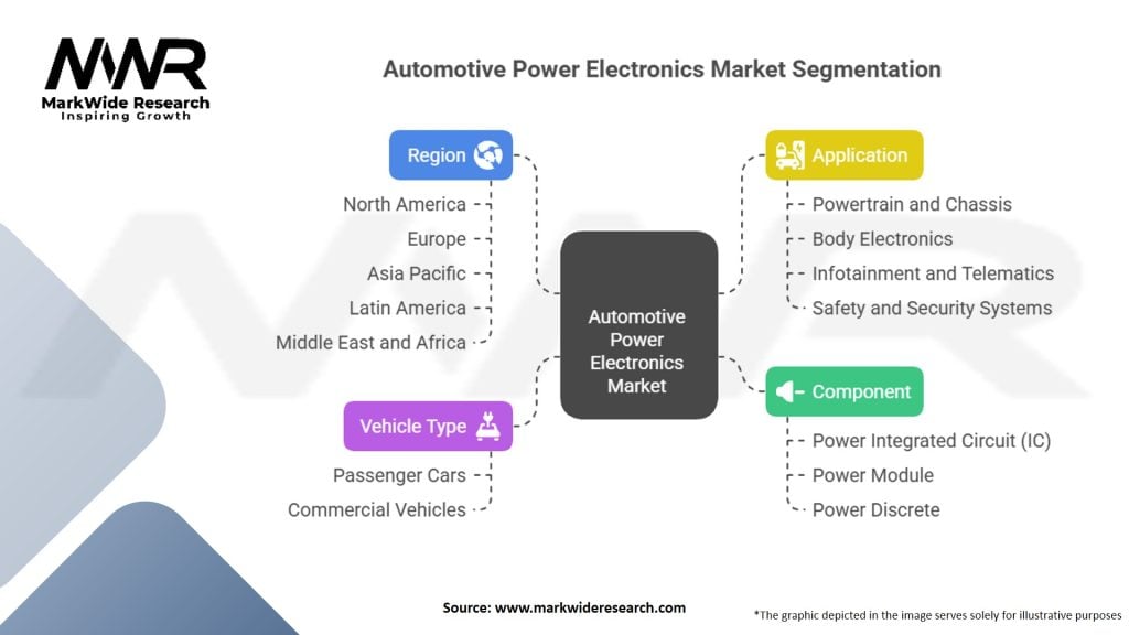 Automotive Power Electronics Market