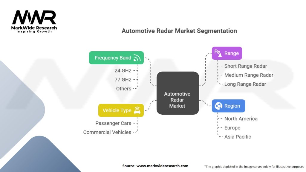 Automotive Radar Market