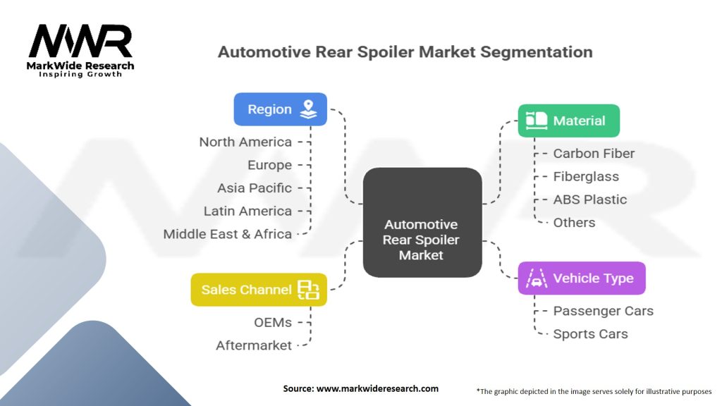 Automotive Rear Spoiler Market Segmentation