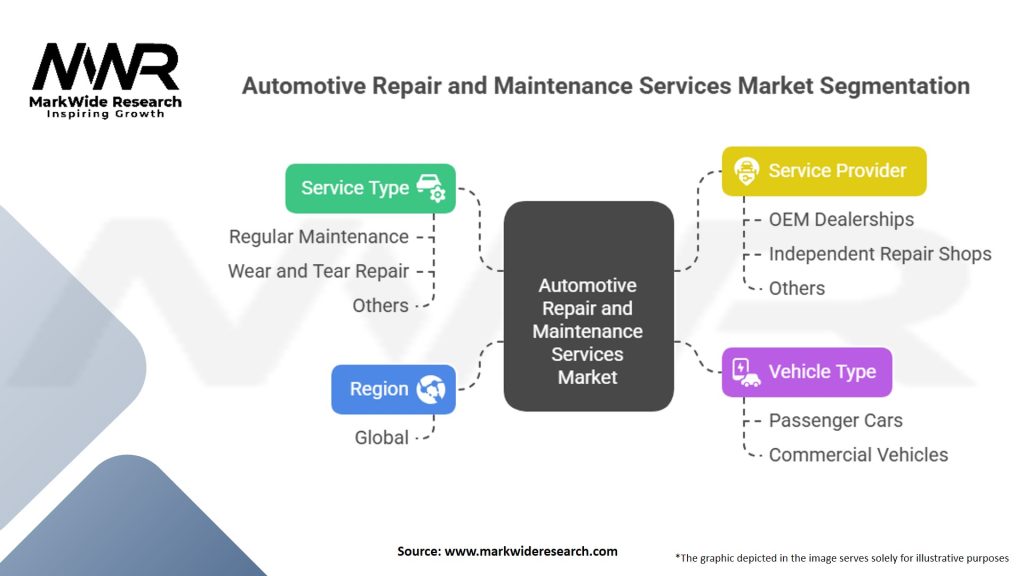 Automotive Repair and Maintenance Services Market