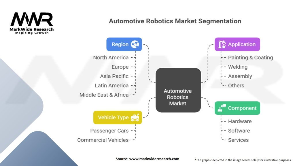 Automotive Robotics Market Segmentation